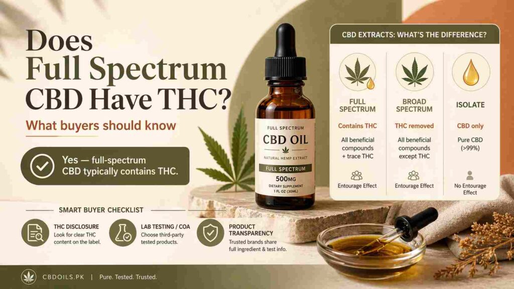 Professional feature image for a CBDOILS.PK article about whether full-spectrum CBD contains THC, showing a premium full-spectrum CBD oil bottle with a clean educational comparison of full-spectrum, broad-spectrum, and isolate extracts, designed to highlight THC inclusion, buyer checks, and lab-testing transparency in a warm natural infographic style.