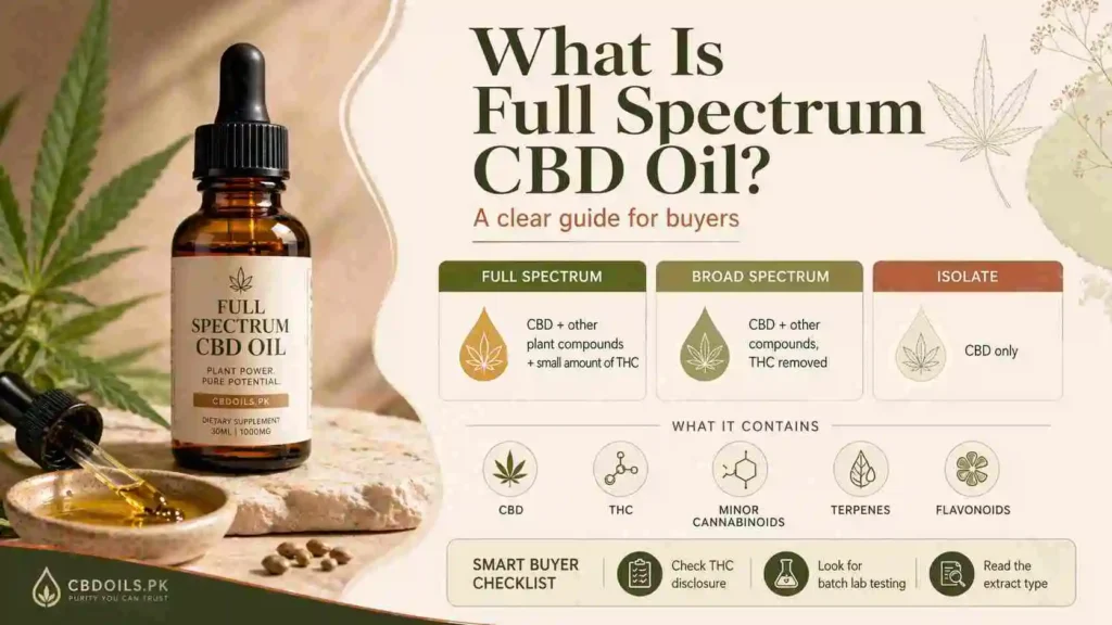 Professional feature image for a CBDOILS.PK article about full-spectrum CBD oil, showing a premium CBD oil bottle with a clean educational comparison of full-spectrum, broad-spectrum, and isolate extracts, designed to explain plant compounds, THC presence, and smart buyer checks in a warm natural infographic style.