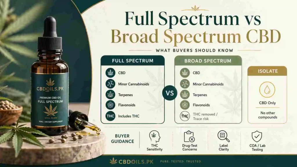 Professional feature image for a CBDOILS.PK article comparing full-spectrum and broad-spectrum CBD, showing premium CBD oil visuals with a clean side-by-side educational layout that highlights THC inclusion, THC removal, plant compounds, and buyer decision factors in a refined infographic style without using any flag or country icon.