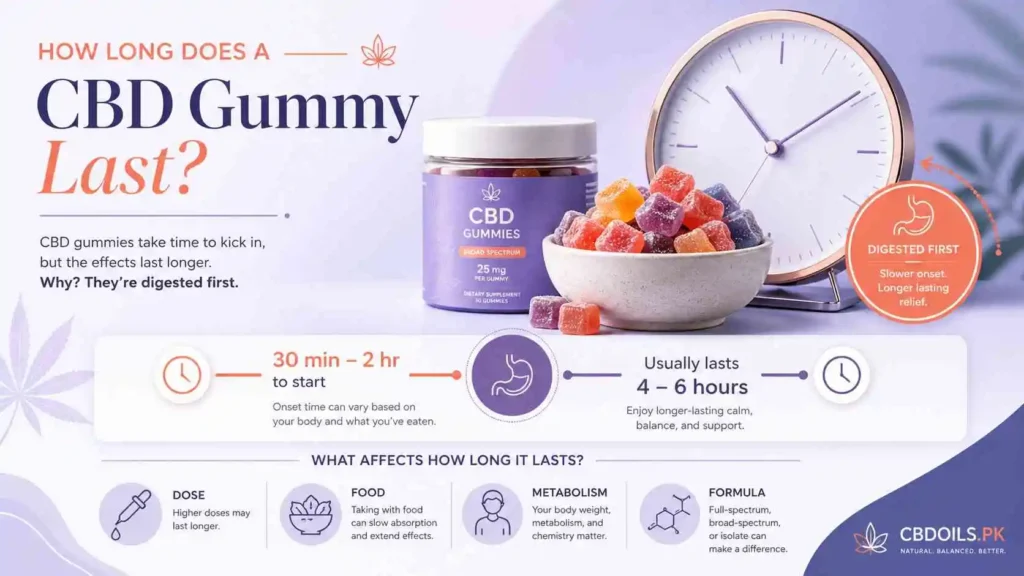Professional feature image for a CBDOILS.PK article about how long a CBD gummy lasts, showing premium CBD gummies, a clean product jar, and time-focused visuals in a soft modern lavender-and-coral style, designed to highlight slower digestion, 30-minute to 2-hour onset, and longer-lasting effects without using any flag or country icon.