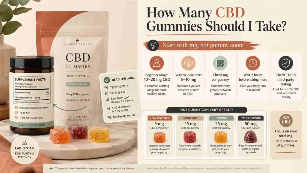 Professional feature image for a CBDOILS.PK article about choosing the right CBD gummy dose, showing premium CBD gummies and a clean label-focused dosage layout that emphasizes milligrams per gummy, beginner-friendly starting ranges, waiting before re-dosing, THC awareness, and third-party testing in a polished modern design without any flag or country icon.