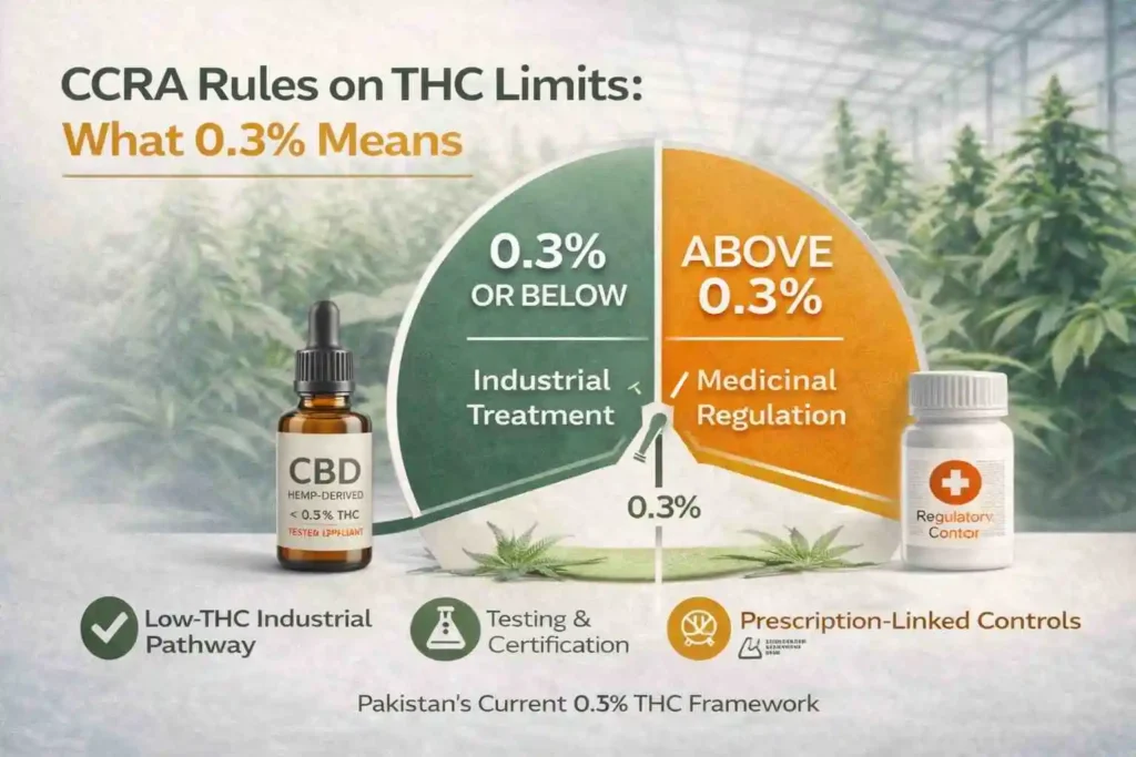 THC limit 0.3 percent infographic showing industrial hemp vs medicinal cannabis classification with testing and compliance indicators